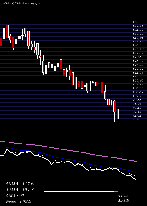  Daily chart LovableLingerie