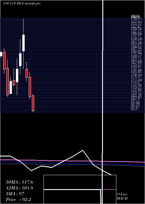  monthly chart LovableLingerie