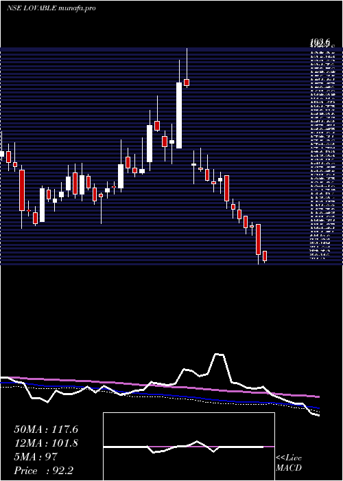  weekly chart LovableLingerie