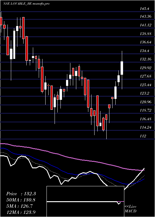  Daily chart LovableLingerie