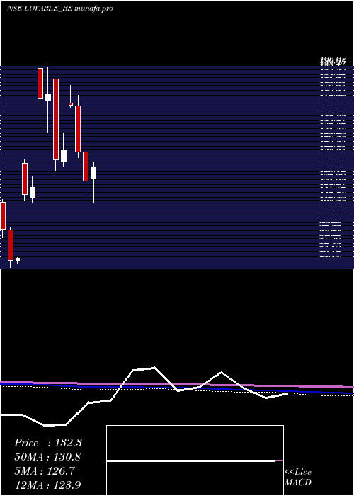  monthly chart LovableLingerie