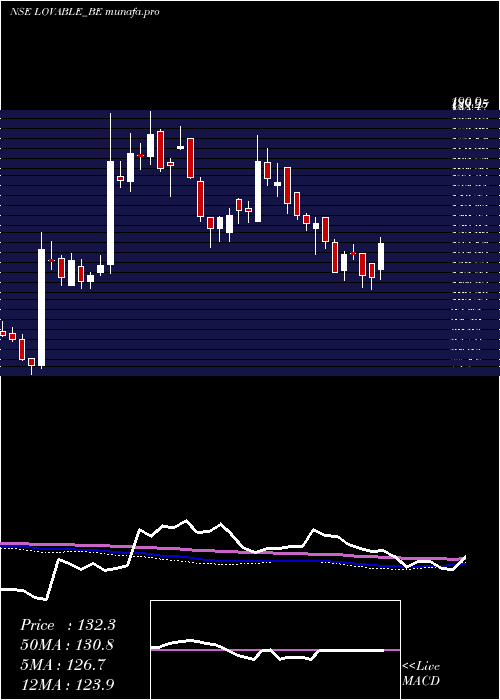  weekly chart LovableLingerie