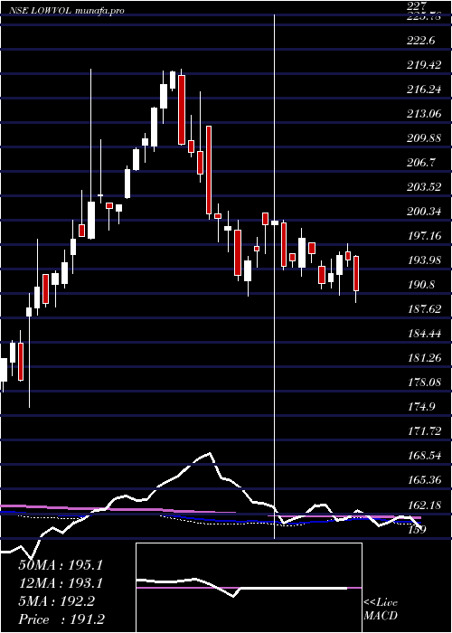  weekly chart MiraeamcManv30f