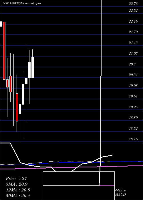  monthly chart KotakmamcKotaklovol