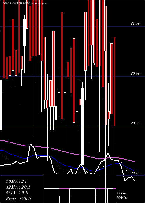  Daily chart IciciPr