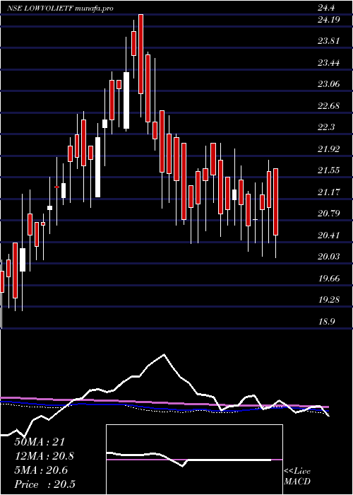  weekly chart IciciPr