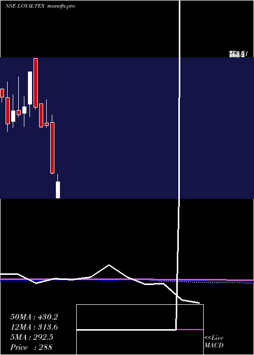 monthly chart LoyalTextile