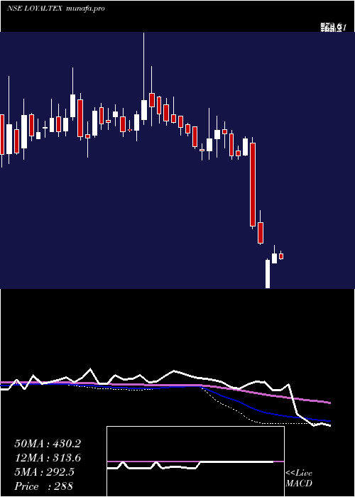 weekly chart LoyalTextile