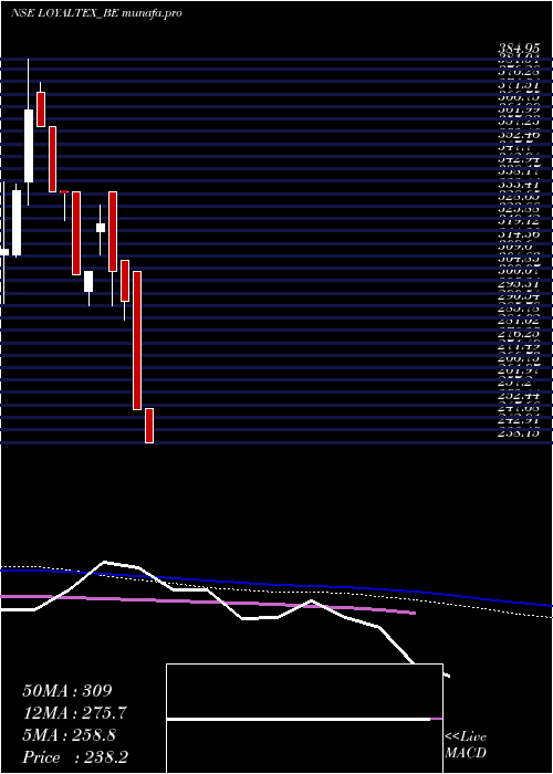  weekly chart LoyalTextile