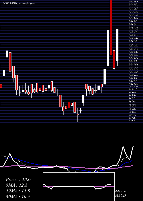  Daily chart LandmarkProperty