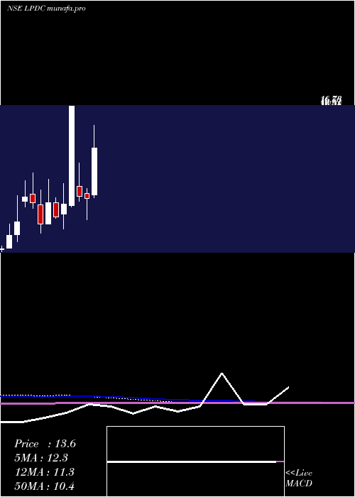  monthly chart LandmarkProperty