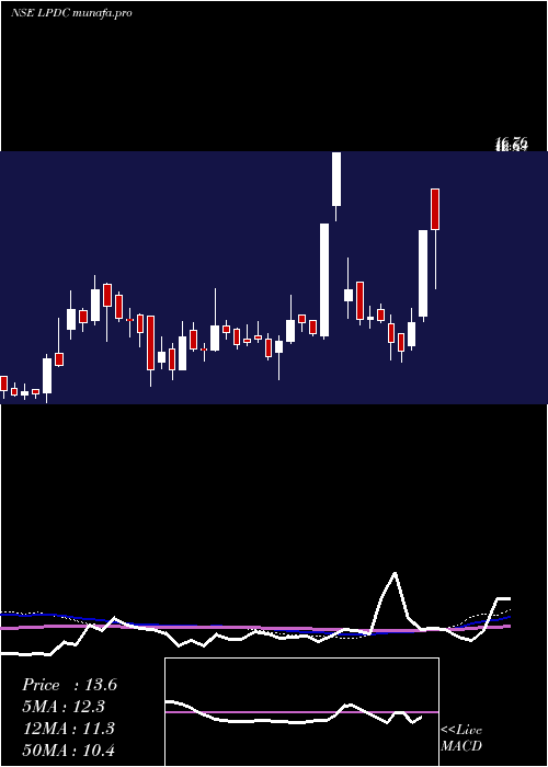  weekly chart LandmarkProperty