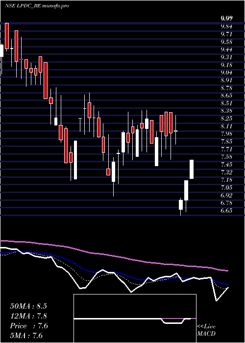  Daily chart LandmarkPr
