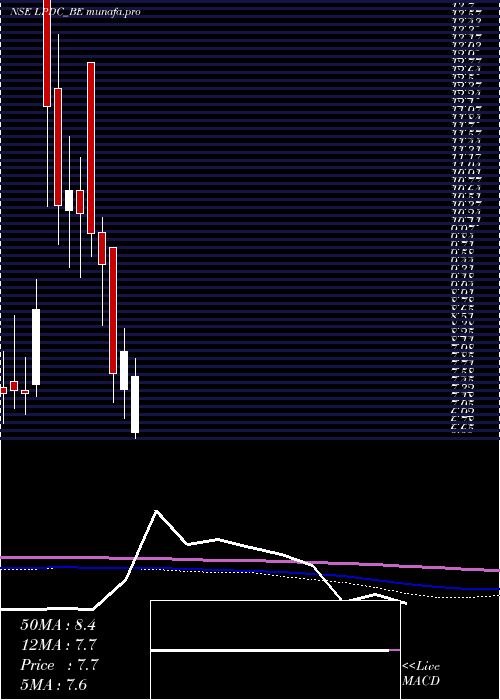  monthly chart LandmarkPr