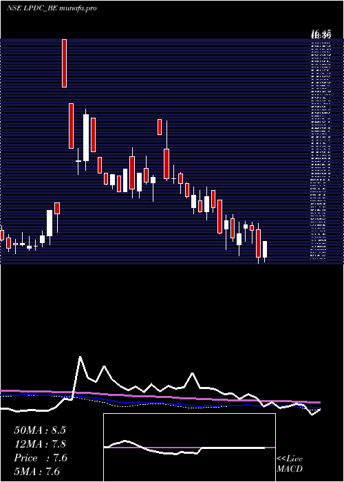  weekly chart LandmarkPr