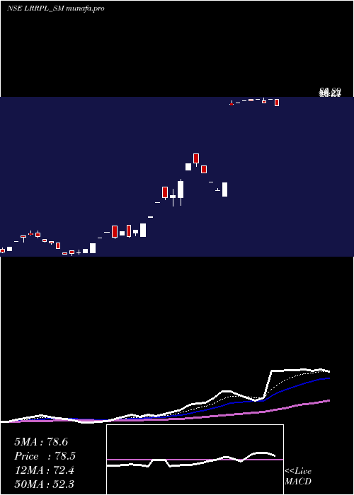  Daily chart LeadRec