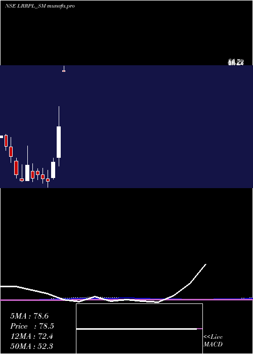  monthly chart LeadRec