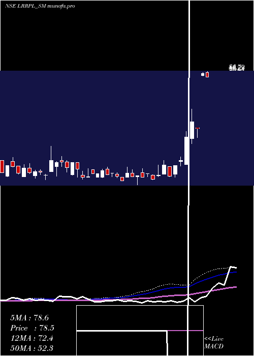  weekly chart LeadRec