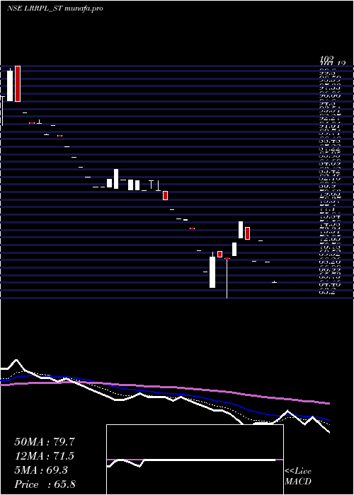  Daily chart LeadRec