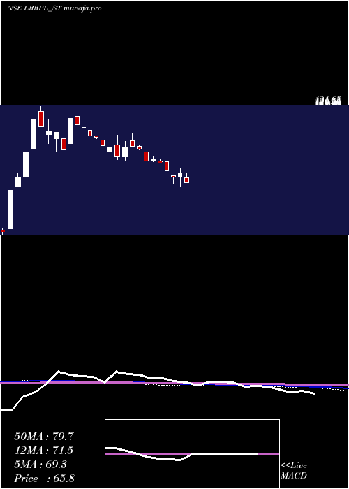  weekly chart LeadRec