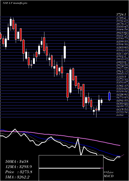  Daily chart LarsenToubro