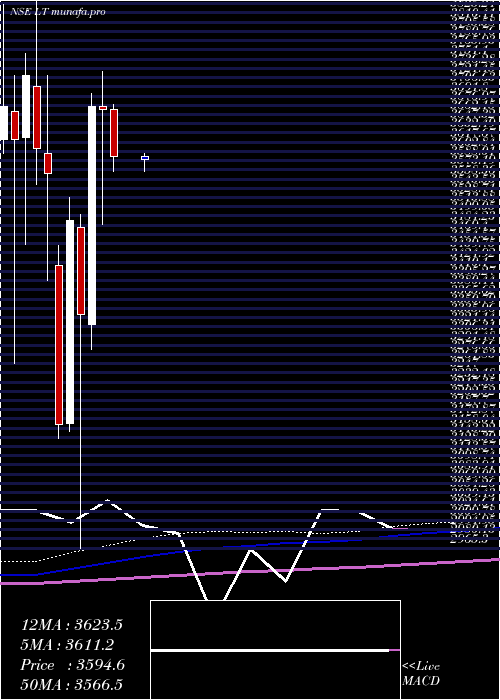  monthly chart LarsenToubro