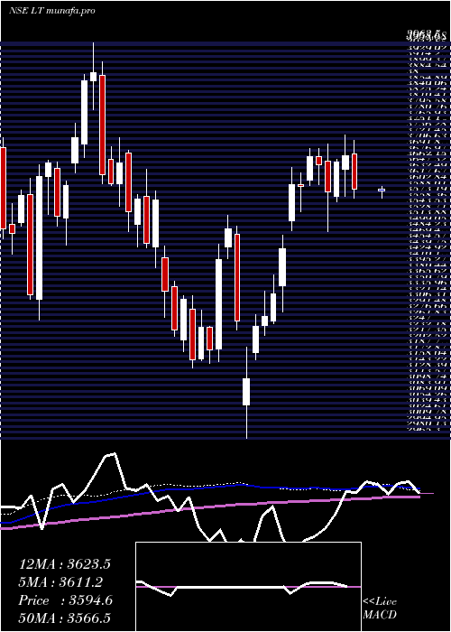  weekly chart LarsenToubro