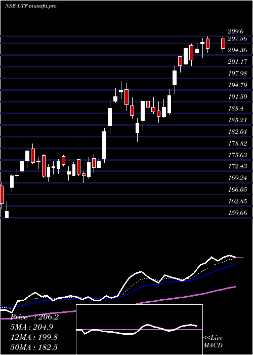  Daily chart LT