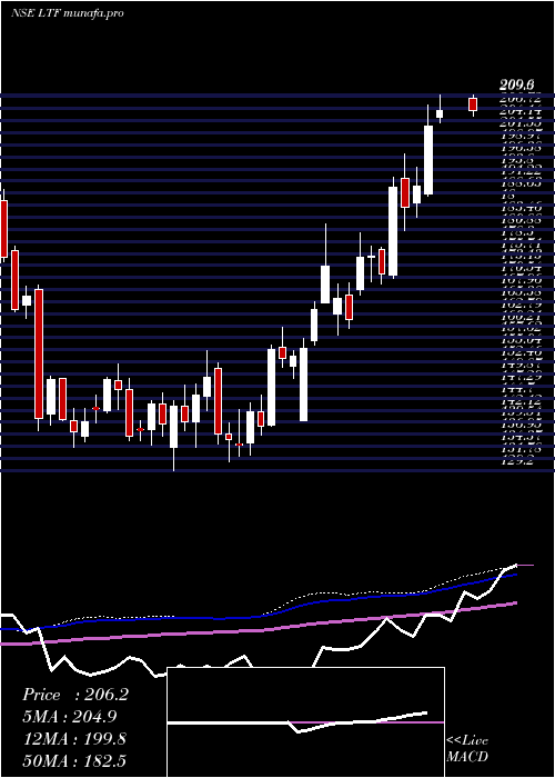  weekly chart LT