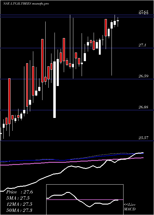  weekly chart NipInd