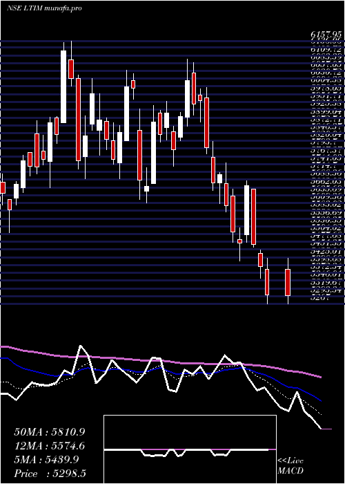  Daily chart Ltimindtree