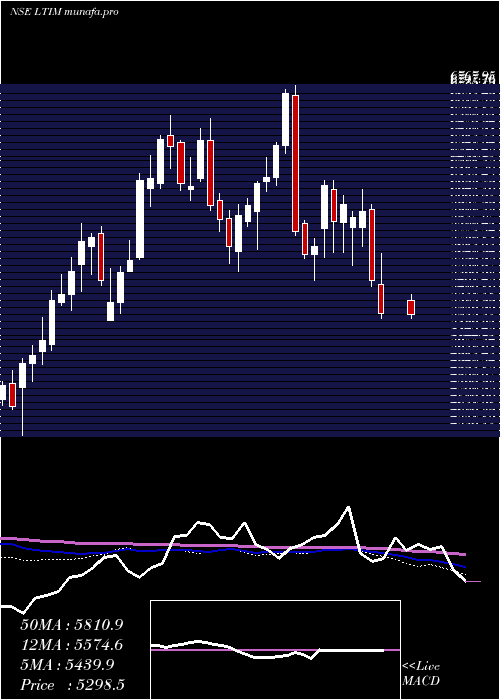  weekly chart Ltimindtree