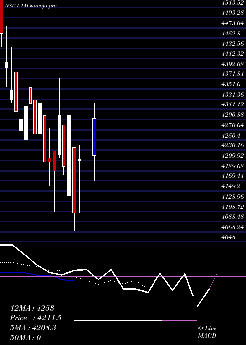  Daily chart Ltimindtree