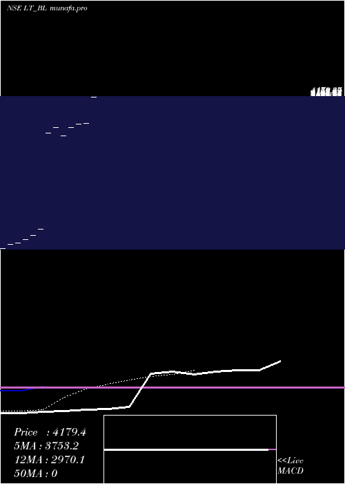  Daily chart LarsenToubro