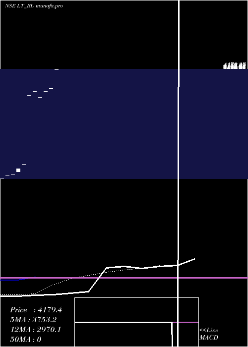  monthly chart LarsenToubro