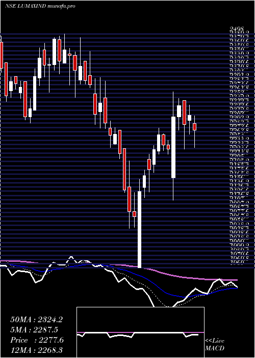  Daily chart LumaxIndustries