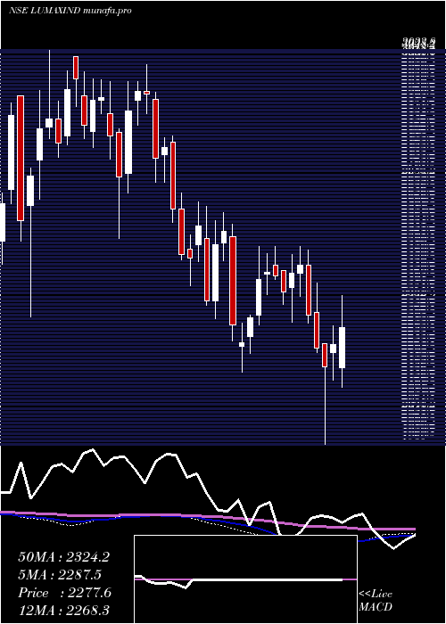  weekly chart LumaxIndustries