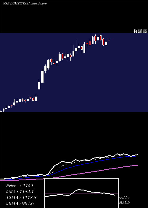  Daily chart LumaxAuto