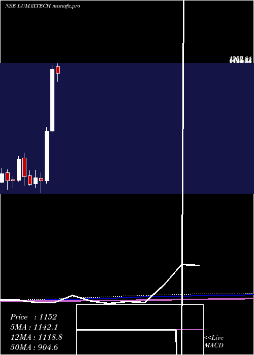  monthly chart LumaxAuto