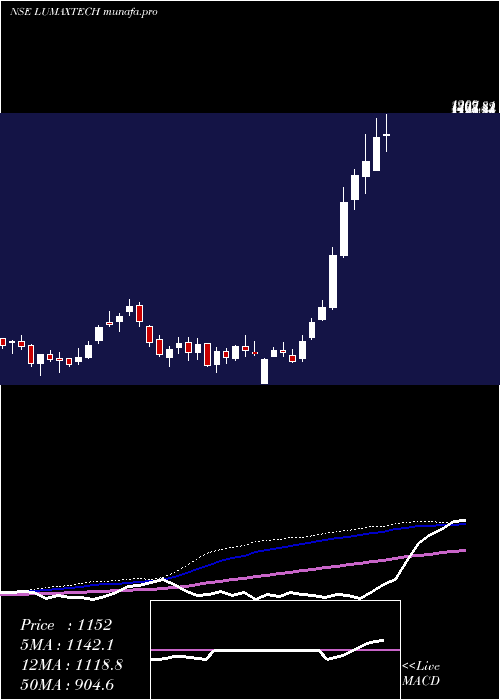  weekly chart LumaxAuto