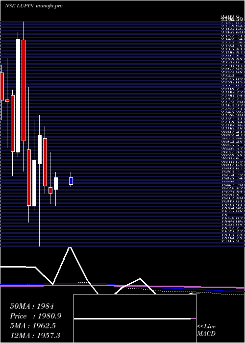  monthly chart Lupin