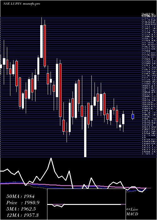  weekly chart Lupin