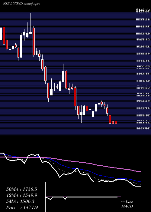  Daily chart LuxIndustries