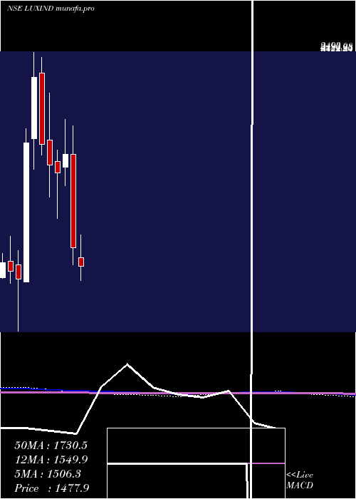  monthly chart LuxIndustries