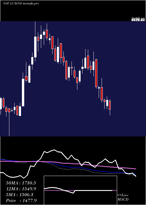  weekly chart LuxIndustries