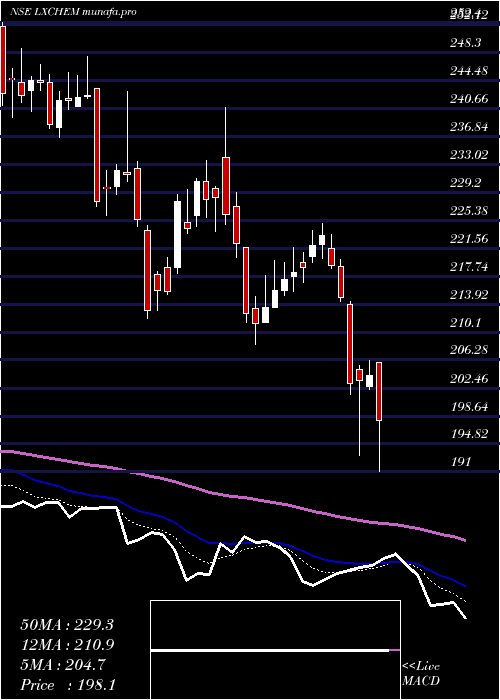  Daily chart LaxmiOrganic