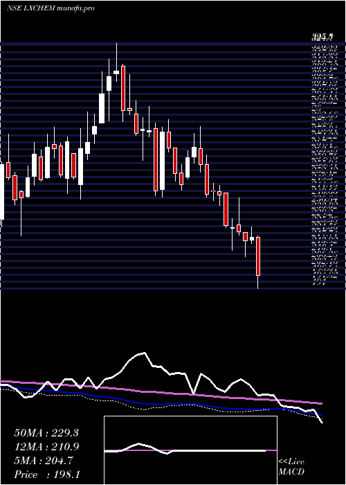  weekly chart LaxmiOrganic