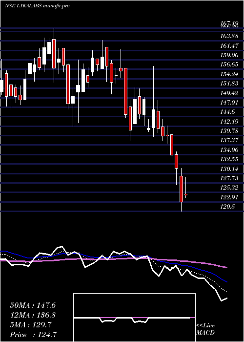  Daily chart LykaLabs