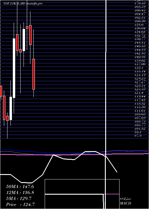  monthly chart LykaLabs