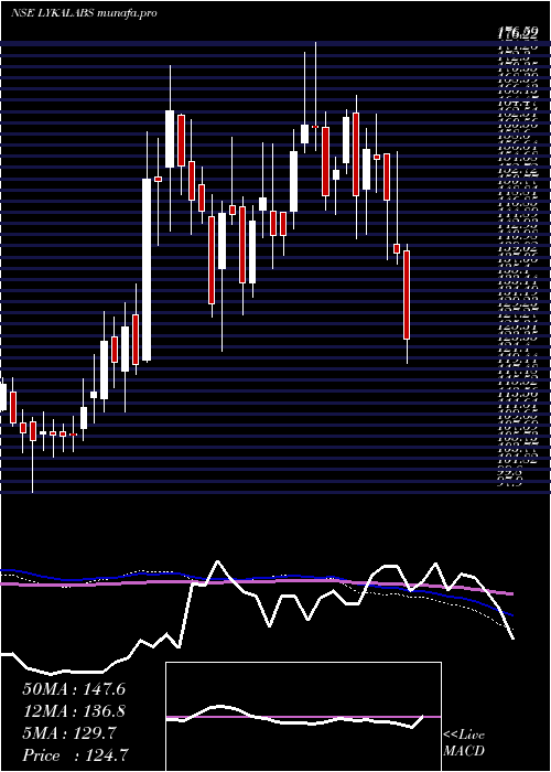  weekly chart LykaLabs